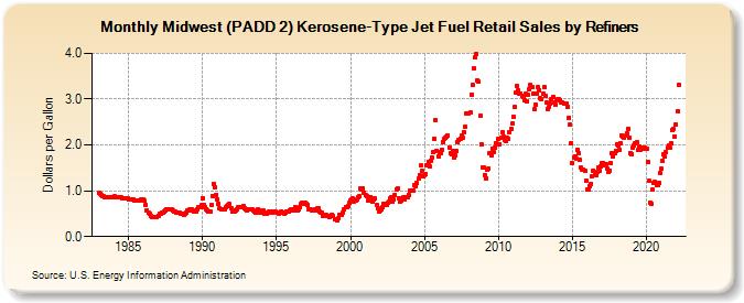 Midwest (PADD 2) Kerosene-Type Jet Fuel Retail Sales by Refiners (Dollars per Gallon)