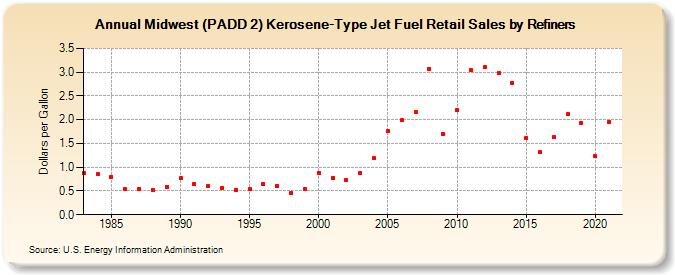 Midwest (PADD 2) Kerosene-Type Jet Fuel Retail Sales by Refiners (Dollars per Gallon)