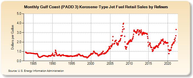 Gulf Coast (PADD 3) Kerosene-Type Jet Fuel Retail Sales by Refiners (Dollars per Gallon)