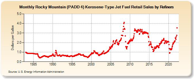 Rocky Mountain (PADD 4) Kerosene-Type Jet Fuel Retail Sales by Refiners (Dollars per Gallon)