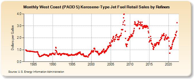 West Coast (PADD 5) Kerosene-Type Jet Fuel Retail Sales by Refiners (Dollars per Gallon)