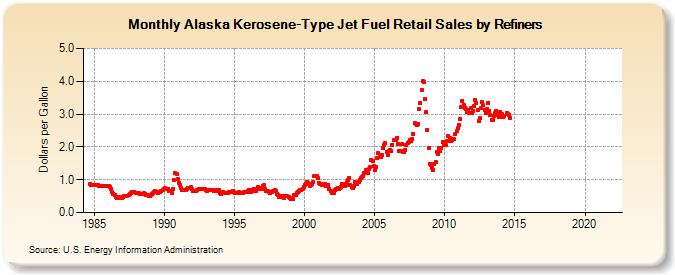 Alaska Kerosene-Type Jet Fuel Retail Sales by Refiners (Dollars per Gallon)