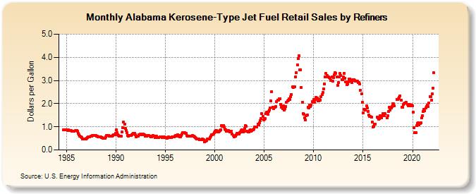 Alabama Kerosene-Type Jet Fuel Retail Sales by Refiners (Dollars per Gallon)