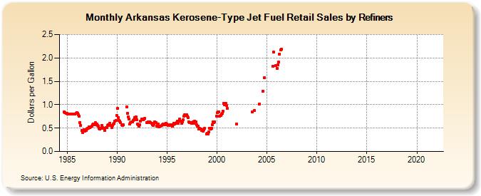 Arkansas Kerosene-Type Jet Fuel Retail Sales by Refiners (Dollars per Gallon)