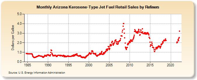 Arizona Kerosene-Type Jet Fuel Retail Sales by Refiners (Dollars per Gallon)