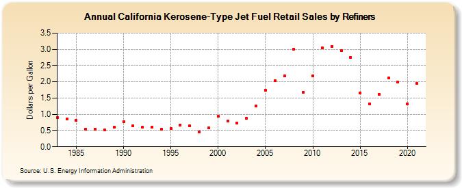 California Kerosene-Type Jet Fuel Retail Sales by Refiners (Dollars per Gallon)