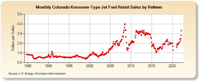 Colorado Kerosene-Type Jet Fuel Retail Sales by Refiners (Dollars per Gallon)