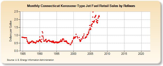 Connecticut Kerosene-Type Jet Fuel Retail Sales by Refiners (Dollars per Gallon)