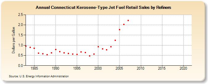 Connecticut Kerosene-Type Jet Fuel Retail Sales by Refiners (Dollars per Gallon)