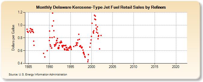 Delaware Kerosene-Type Jet Fuel Retail Sales by Refiners (Dollars per Gallon)