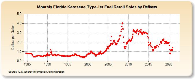 Florida Kerosene-Type Jet Fuel Retail Sales by Refiners (Dollars per Gallon)