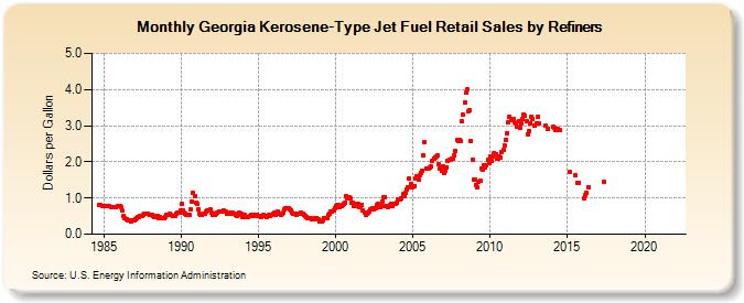 Georgia Kerosene-Type Jet Fuel Retail Sales by Refiners (Dollars per Gallon)
