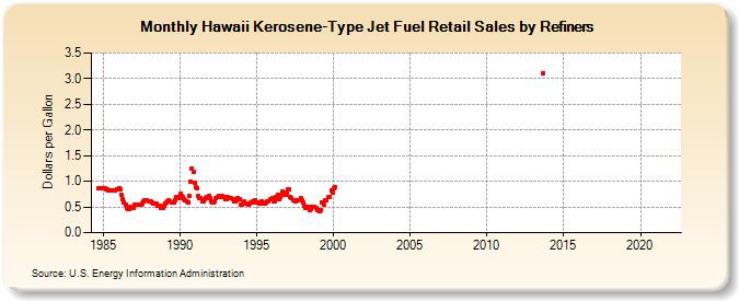 Hawaii Kerosene-Type Jet Fuel Retail Sales by Refiners (Dollars per Gallon)