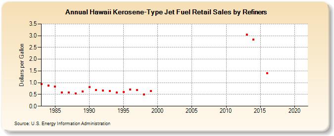 Hawaii Kerosene-Type Jet Fuel Retail Sales by Refiners (Dollars per Gallon)