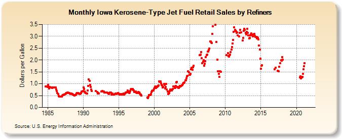 Iowa Kerosene-Type Jet Fuel Retail Sales by Refiners (Dollars per Gallon)