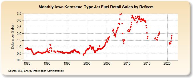 Iowa Kerosene-Type Jet Fuel Retail Sales by Refiners (Dollars per Gallon)