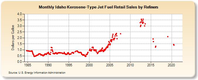 Idaho Kerosene-Type Jet Fuel Retail Sales by Refiners (Dollars per Gallon)