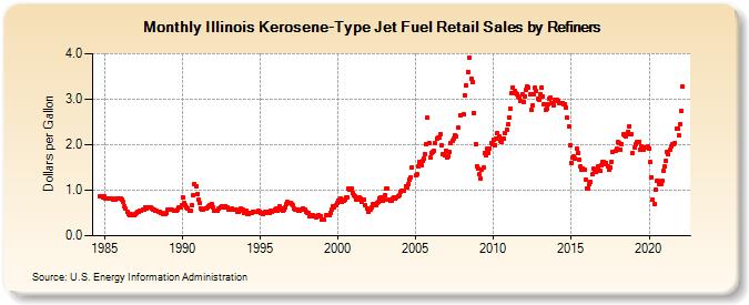 Illinois Kerosene-Type Jet Fuel Retail Sales by Refiners (Dollars per Gallon)