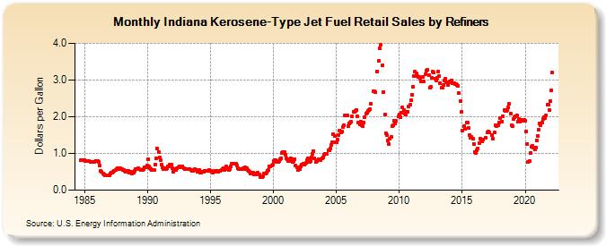 Indiana Kerosene-Type Jet Fuel Retail Sales by Refiners (Dollars per Gallon)