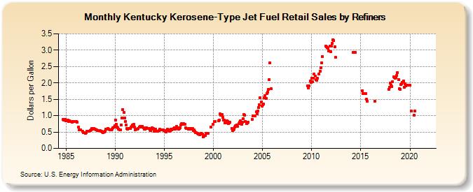 Kentucky Kerosene-Type Jet Fuel Retail Sales by Refiners (Dollars per Gallon)