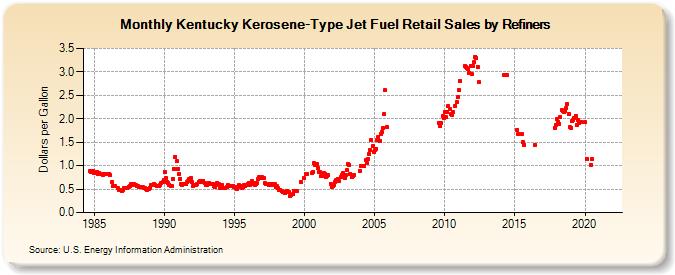 Kentucky Kerosene-Type Jet Fuel Retail Sales by Refiners (Dollars per Gallon)