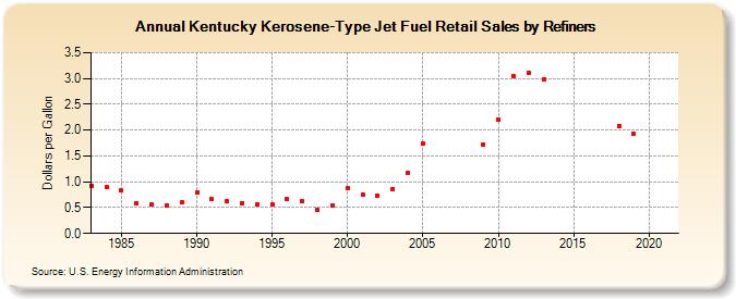 Kentucky Kerosene-Type Jet Fuel Retail Sales by Refiners (Dollars per Gallon)
