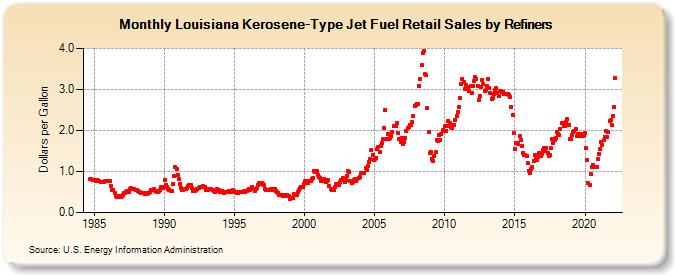 Louisiana Kerosene-Type Jet Fuel Retail Sales by Refiners (Dollars per Gallon)