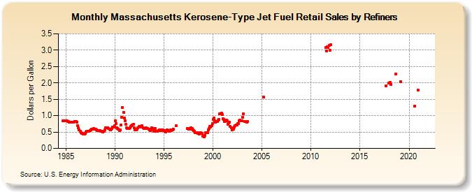 Massachusetts Kerosene-Type Jet Fuel Retail Sales by Refiners (Dollars per Gallon)