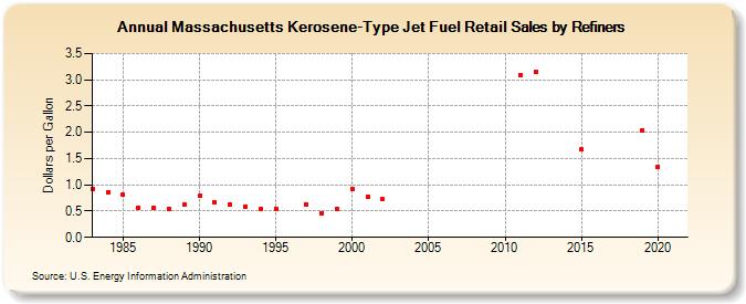 Massachusetts Kerosene-Type Jet Fuel Retail Sales by Refiners (Dollars per Gallon)