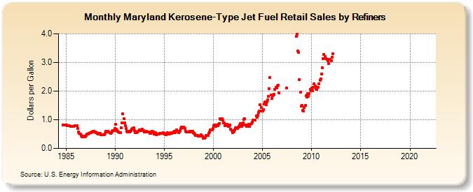 Maryland Kerosene-Type Jet Fuel Retail Sales by Refiners (Dollars per Gallon)