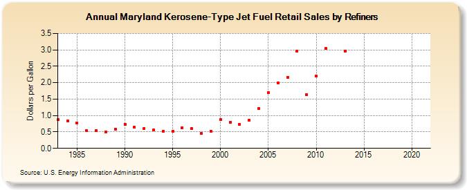 Maryland Kerosene-Type Jet Fuel Retail Sales by Refiners (Dollars per Gallon)