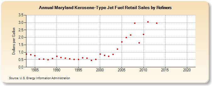 Maryland Kerosene-Type Jet Fuel Retail Sales by Refiners (Dollars per Gallon)
