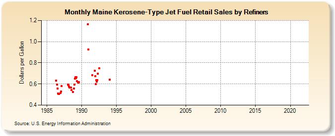 Maine Kerosene-Type Jet Fuel Retail Sales by Refiners (Dollars per Gallon)