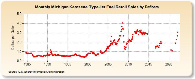 Michigan Kerosene-Type Jet Fuel Retail Sales by Refiners (Dollars per Gallon)