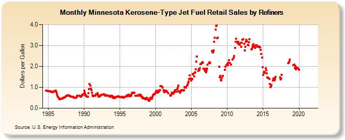 Minnesota Kerosene-Type Jet Fuel Retail Sales by Refiners (Dollars per Gallon)