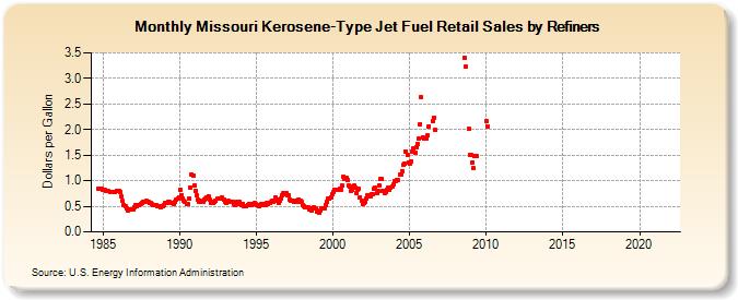 Missouri Kerosene-Type Jet Fuel Retail Sales by Refiners (Dollars per Gallon)