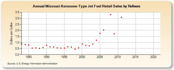 Missouri Kerosene-Type Jet Fuel Retail Sales by Refiners (Dollars per Gallon)
