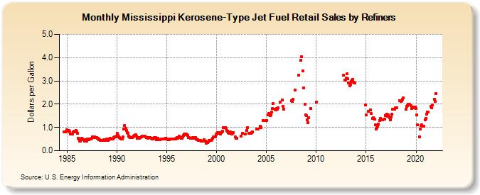 Mississippi Kerosene-Type Jet Fuel Retail Sales by Refiners (Dollars per Gallon)