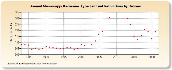 Mississippi Kerosene-Type Jet Fuel Retail Sales by Refiners (Dollars per Gallon)