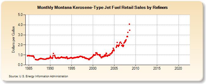 Montana Kerosene-Type Jet Fuel Retail Sales by Refiners (Dollars per Gallon)