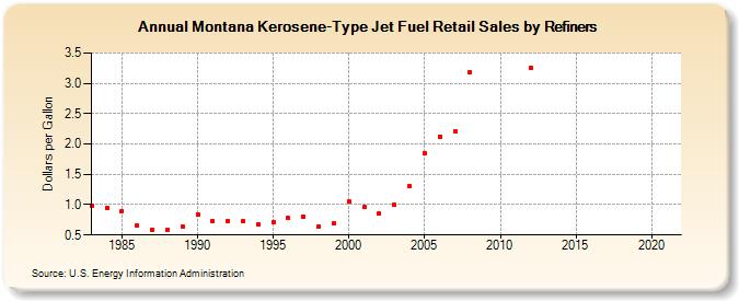 Montana Kerosene-Type Jet Fuel Retail Sales by Refiners (Dollars per Gallon)