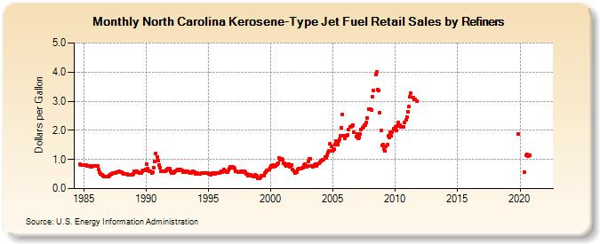 North Carolina Kerosene-Type Jet Fuel Retail Sales by Refiners (Dollars per Gallon)