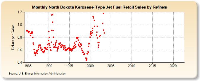 North Dakota Kerosene-Type Jet Fuel Retail Sales by Refiners (Dollars per Gallon)