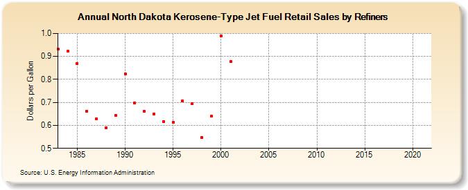 North Dakota Kerosene-Type Jet Fuel Retail Sales by Refiners (Dollars per Gallon)