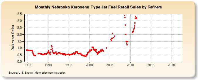 Nebraska Kerosene-Type Jet Fuel Retail Sales by Refiners (Dollars per Gallon)