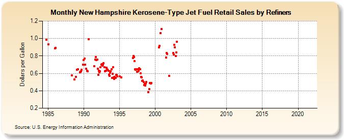 New Hampshire Kerosene-Type Jet Fuel Retail Sales by Refiners (Dollars per Gallon)