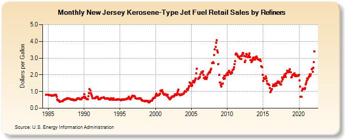 New Jersey Kerosene-Type Jet Fuel Retail Sales by Refiners (Dollars per Gallon)