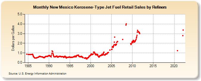 New Mexico Kerosene-Type Jet Fuel Retail Sales by Refiners (Dollars per Gallon)