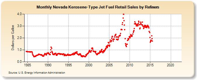 Nevada Kerosene-Type Jet Fuel Retail Sales by Refiners (Dollars per Gallon)