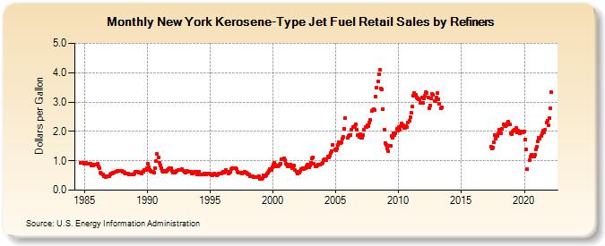 New York Kerosene-Type Jet Fuel Retail Sales by Refiners (Dollars per Gallon)